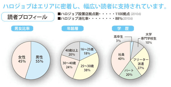 ハロジョブはエリアに密着し、幅広い読者に支持されています。■ハロジョブ設置店拠点数・・・1100拠点■ハロジョブ消化率・・・88%